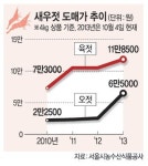 몸값 오른 새우젓… 김장철 ‘걱정’