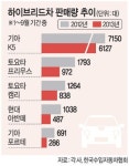 유럽 디젤차에 밀려… 맥못추는 하이브리드카