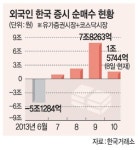 외국인, 주식 30거래일 순매수 행진