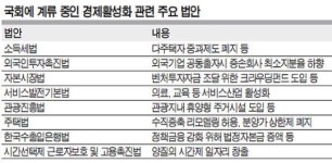 <‘경제’ 발목잡는 국회>경제활성화 법안 ‘낮잠’…“국회가 경제 제1의 적”