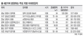 秋風 탄 분양시장… 천안·대구가 뜨겁다