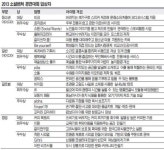<‘2013 소셜벤처 경연대회’ 시상>커피찌꺼기를 無害연료로 세상 바꿀 아이디어 ‘만발’