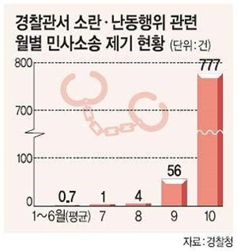 경찰, ‘허위신고·난동’ 10월만 700여건 소송