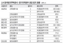 LH, 경기지역 알짜토지 공급