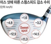 드라이버 장타, 차라리 윗부분을 맞혀라