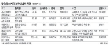 교육·교통·평면설계 ‘3박자’ 고객 맞춤형 APT ‘완판’행진