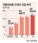 보험수리비 年 4조7604억 첨단장치 수입車 급증 탓