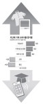 광나는가전통신 | 통신·교육비 지갑 닫고 가전제품엔 ‘팍팍’ 썼다