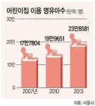 서울 영유아 절반이 어린이집 다니는데…국공립 태부족