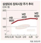 <삼성 SDS 年內 상장>상장 기대감에 장외주가 11만원 → 15만원