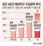 해외직구·병행수입 규제 확 풀었더니… 가격거품 빠지고 물류비 年120억 절감