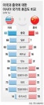 “美 글로벌 역할 긍정적”