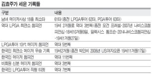 김효주, 역대 세번째 최연소 메이저챔프