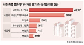 부동산 ‘훈풍’타고 건설사 宅地경쟁 ‘후끈’