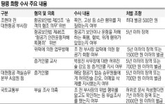 대한항공, 임원 줄줄이 사법처리 위기… ‘초긴장’