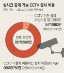 <‘인천 어린이집 폭행’ 일파만파>무상보육예산 100분의 1이면 CCTV 설치 가능