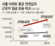 아파트 전셋값 26% 뛰었지만 연봉은 11%↑