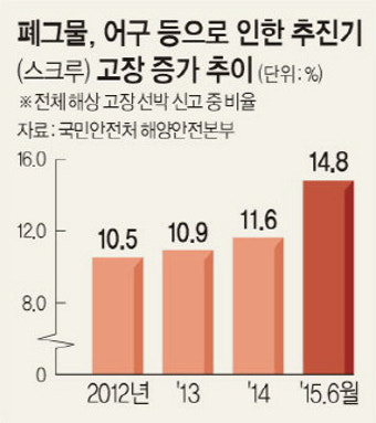 <돌고래호 침몰 사고… 또 인재>바닷길 곳곳 ‘폐그물 덫’