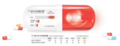 新藥,  건보적용 ‘산 넘어 산’… 환자만 ‘골병’