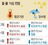 올 봄 포근하고 비 많이 온다