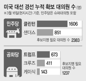 <2016 미국의 선택>트럼프 “중재전당대회 열어 날 막으면 폭동 날 것”