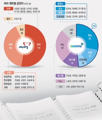 <새누리·더민주 공천 결과 분석>도로 친노·운동권黨… 가다 만 ‘親盧청산’