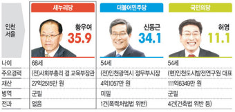 <총선 D-8>인천 서을, ‘험지 출마’ 황우여 35.9% 선전