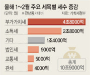 내수 회복세 반영… 부가稅 4조8000억 더 걷혀