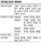 <‘4·13 民心혁명’ 이후>親安 15명 vs 非安 15명… ‘야권 연대’ 갈등 가능성