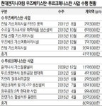 <건설, 디벨로퍼에 미래있다>플랜트 설계·구매·시공 영역 확장… 중앙亞 ‘자원 인프라 건설’ 독보적