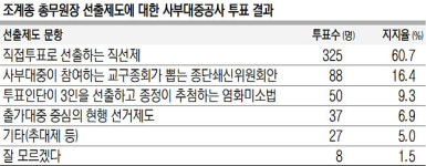 스님+신도 60.7% “조계종 총무원장 직선제로 뽑자”