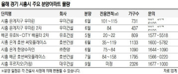 ‘개발 호재’ 시흥 분양시장 후끈