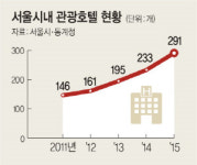 실속 관광객 ‘밀물’… 비즈니스호텔 ‘즐거운 비명’