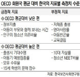 韓 아동, 교육지표 OECD 최고지만 자살·흡연율·약물남용 등 위험수위