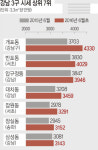 개포동 3.3㎡당 4330만원 전국 最高