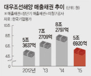 <대우조선 수사>1兆손실 ‘송가 프로젝트’가 의혹 풀 열쇠