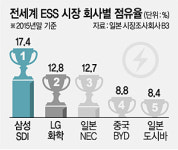 <한국형 4차산업 현장을 가다>電力 저장하는 배터리… 에너지저장장치 3개중 1개 ‘메이드 인 코리아’