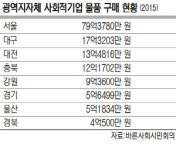 서울시 사회적기업 ‘편중 지원’ 논란