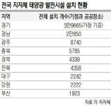 한여름 전기료 폭탄에… 다시 ‘빛’ 보는 태양광