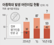 뺨 때린 어린이집 96점, 목 조른 어린이집 93점… 못믿을 평가