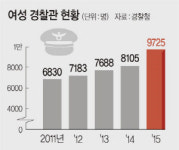 女警 계속 늘어나도… 파출소엔 女화장실이 없다