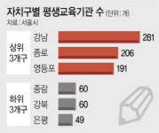 평생교육기관數 ‘부익부 빈익빈’? 강남구 281곳·은평은 고작 49곳