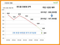 양주시,부채 36%상환 재정건전성 높여 복지인프라 구축
