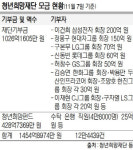‘강제모금 논란’ 청년희망펀드 428억, 금고서 낮잠