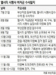 <‘엘시티 비리 의혹’ 수사>엘시티 사업 ‘4大 의혹’  ① 1820억 빚더미 李회장, 어떻게 사업 따냈나