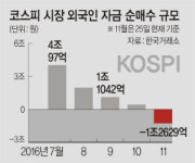 10개월만에 ‘셀 코리아’… ‘기업 수사’ 우려감 반영