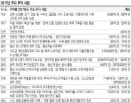 경기, 49개 도로 확충… 울산, 게놈 기반 ‘바이오’ 육성