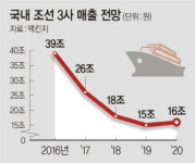 <기업 구조조정 점검>海運, 혼란 지속 · 造船, 과잉해소 실패… 石化·철강, 시장만 보는 ‘천수답’