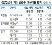 ‘사드 피해株’ 발 뺀 국민연금… 투자액 1兆 줄었다