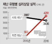 지진 이후… 자연재난 심리상담 7배 늘어